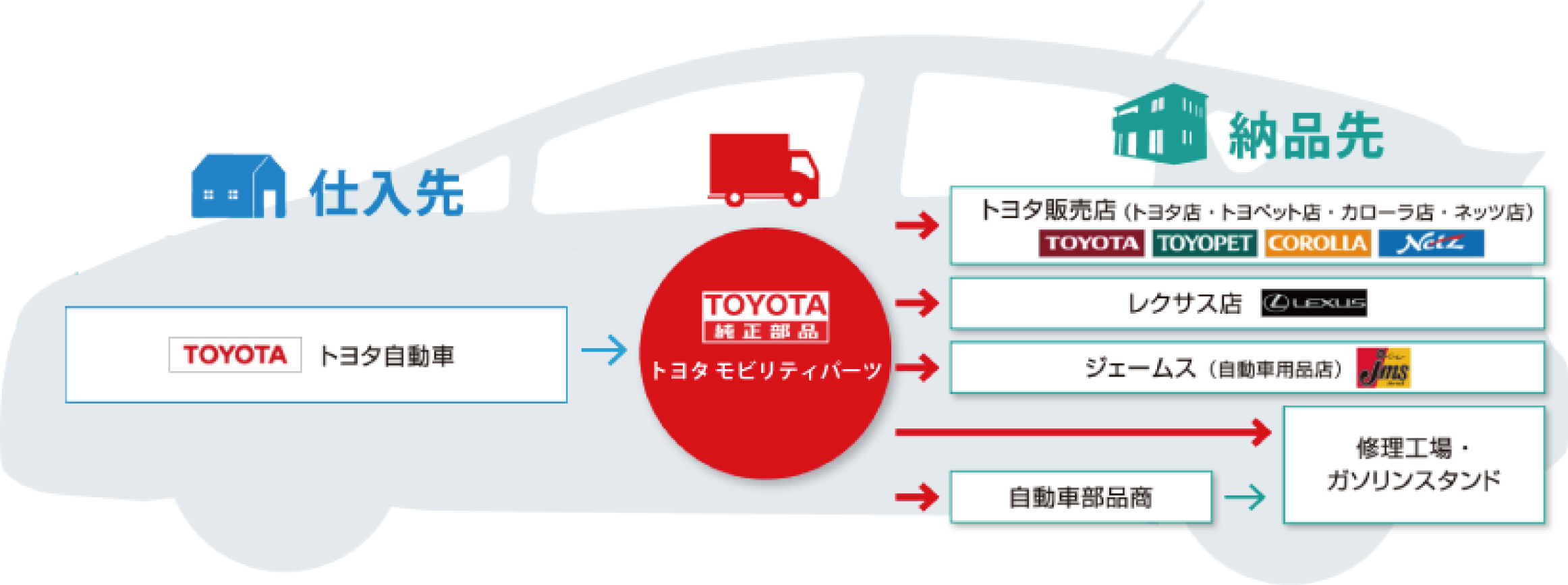 「確かな仕事」でトヨタ車ユーザー様のカーライフを支えています。